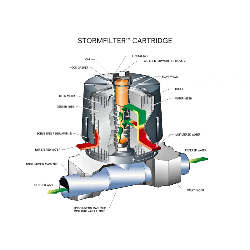 StormFilter™ - How it Works